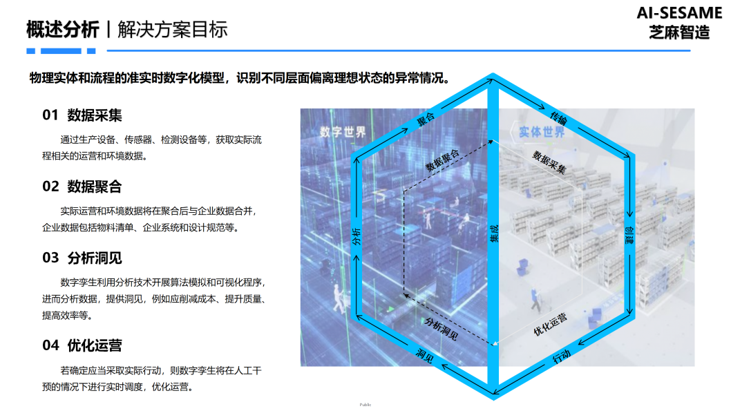 ZM24丨数字孪生系统解决方案-宁德时代需求汇报-v1.0_07.png